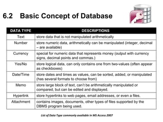DATA TYPE DESCRIPTIONS
Text store data that is not manipulated arithmetically
Number store numeric data, arithmetically can be manipulated (integer, decimal
– are available)
Currency special for numeric data that represents money (output with currency
signs, decimal points and commas.)
Yes/No store logical data, can only contains one from two-values (often appear
as checkboxes)
Date/Time store dates and times as values, can be sorted, added, or manipulated
(has several formats to choose from)
Memo store large block of text, can’t be arithmetically manipulated or
compared, but can be edited and displayed.
Hyperlink store hyperlinks to web pages, email addresses, or even a files.
Attachment contains images, documents, other types of files supported by the
DBMS program being used.
6.2 Basic Concept of Database
 
