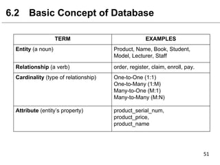 6.2 Basic Concept of Database
TERM EXAMPLES
Entity (a noun) Product, Name, Book, Student,
Model, Lecturer, Staff
Relationship (a verb) order, register, claim, enroll, pay.
Cardinality (type of relationship) One-to-One (1:1)
One-to-Many (1:M)
Many-to-One (M:1)
Many-to-Many (M:N)
Attribute (entity’s property) product_serial_num,
product_price,
product_name
 