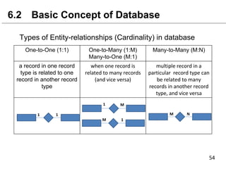 Types of Entity-relationships (Cardinality) in database
6.2 Basic Concept of Database
One-to-One (1:1) One-to-Many (1:M)
Many-to-One (M:1)
Many-to-Many (M:N)
a record in one record
type is related to one
record in another record
type
 