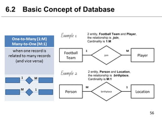 6.2 Basic Concept of Database
Example 1
Example 2
2 entity, Football Team and Player,
the relationship is join,
Cardinality is 1:M
2 entity, Person and Location,
the relationship is birthplace,
Cardinality is M:1
 