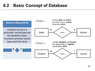 6.2 Basic Concept of Database
Example 1
Example 2 2 entity, Student and Course,
the relationship is register,
Cardinality is M:N
 