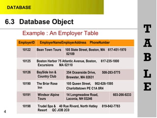 DATABASE
6.3 Database Object
Example : An Employer Table
EmployerID EmployerNameEmployerAddress PhoneNumber
10122 Bean Town Tours 105 State Street, Boston, MA 617-451-1970
02109
10125 Boston Harbor 75 Atlantic Avenue, Boston, 617-235-1800
Excursions MA 02110
T
A
B
10126 BaySide Inn &
Country Club
10190 The Briar Rose
Inn
354 Oceanside Drive, 508-283-5775
Brewster, MA 02631
105 Queen Street, 902-626-1595
Charlottetown PE C1A 8R4
L
E10191 Windsor Alpine 14 Longmeadow Road, 603-266-9233
Tours Laconia, NH 03246
10198
4
Trudel Spa & 40 Rue Rivard, North Hatley 819-842-7783
Resort QC JOB 2C0
 