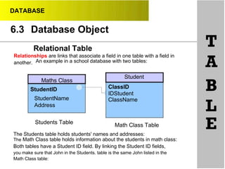 DATABASE
6.3 Database Object
Relational Table
Relationships are links that associate a field in one table with a field in
another. An example in a school database with two tables:
T
A
Student
StudentID
StudentName
Address
Students Table
ClassID
IDStudent
ClassName
Math Class Table
B
L
EThe Students table holds students' names and addresses:
The Math Class table holds information about the students in math class:
Both tables have a Student ID field. By linking the Student ID fields,
you make sure that John in the Students. table is the same John listed in the
Math Class table:
Maths Class
 