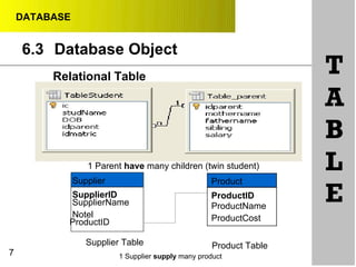 DATABASE
6.3 Database Object
Relational Table
1 Parent have many children (twin student)
T
A
B
L
7
Supplier
SupplierID
SupplierName
Notel
ProductID
Supplier Table
Product
ProductID
ProductName
ProductCost
Product Table
E
1 Supplier supply many product
 