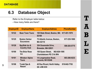 DATABASE
6.3 Database Object
•
Refer to the Employer table below:
- How many fields are there?
T
AEmployerID EmployerName EmployerAddress PhoneNumber
10122 Bean Town Tours 105 State Street, Boston, MA 617-451-1970
02109 B10125 Boston Harbor
Excursions
10126 BaySide Inn &
Country Club
75 Atlantic Avenue, Boston,
MA 02110
354 Oceanside Drive,
Brewster, MA 02631
617-235-1800
L508-283-5775
10190 The Briar Rose
Inn
105 Queen Street, 902-626-1595
Charlottetown PE C1A 8R4
E
10191 Windsor Alpine 14 Longmeadow Road, 603-266-9233
Tours Laconia, NH 03246
9 10198 Trudel Spa &
Resort
40 Rue Rivard, North Hatley 819-842-7783
QC JOB 2C0
 