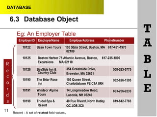 DATABASE
6.3 Database Object
Eg: An Employer Table
EmployerID EmployerName EmployerAddress PhoneNumber
10122 Bean Town Tours 105 State Street, Boston, MA 617-451-1970
02109
T
A
10125
R
Boston Harbor 75 Atlantic Avenue, Boston, 617-235-1800
Excursions MA 02110 B
e
c
o
r
d
s
11
10126 BaySide Inn &
Country Club
10190 The Briar Rose
Inn
10191 Windsor Alpine
Tours
10198 Trudel Spa &
Resort
354 Oceanside Drive,
Brewster, MA 02631
105 Queen Street,
Charlottetown PE C1A 8R4
14 Longmeadow Road,
Laconia, NH 03246
40 Rue Rivard, North Hatley
QC JOB 2C0
508-283-5775
L902-626-1595
E603-266-9233
819-842-7783
Record - A set of related field values.
 