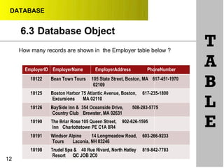 DATABASE
6.3
12
Database Object
How many records are shown in the Employer table below ?
EmployerID EmployerName EmployerAddress PhoneNumber
10122 Bean Town Tours 105 State Street, Boston, MA 617-451-1970
02109
10125 Boston Harbor 75 Atlantic Avenue, Boston, 617-235-1800
Excursions MA 02110
10126 BaySide Inn & 354 Oceanside Drive, 508-283-5775
Country Club Brewster, MA 02631
10190 The Briar Rose 105 Queen Street, 902-626-1595
Inn Charlottetown PE C1A 8R4
10191 Windsor Alpine 14 Longmeadow Road, 603-266-9233
Tours Laconia, NH 03246
10198 Trudel Spa & 40 Rue Rivard, North Hatley 819-842-7783
Resort QC JOB 2C0
T
A
B
L
E
 
