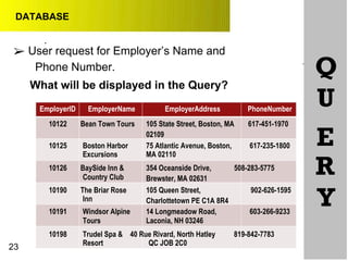 DATABASE
•
•
•
➢ User request for Employer’s Name and
Phone Number.
What will be displayed in the Query?
Q
UEmployerID EmployerName EmployerAddress PhoneNumber
10122 Bean Town Tours 105 State Street, Boston, MA 617-451-1970
02109
E10125 Boston Harbor 75 Atlantic Avenue, Boston, 617-235-1800
Excursions MA 02110
10126 BaySide Inn &
Country Club
10190 The Briar Rose
Inn
354 Oceanside Drive, 508-283-5775
Brewster, MA 02631
105 Queen Street, 902-626-1595
Charlottetown PE C1A 8R4
R
Y10191 Windsor Alpine 14 Longmeadow Road, 603-266-9233
Tours Laconia, NH 03246
10198
23
Trudel Spa & 40 Rue Rivard, North Hatley 819-842-7783
Resort QC JOB 2C0
 