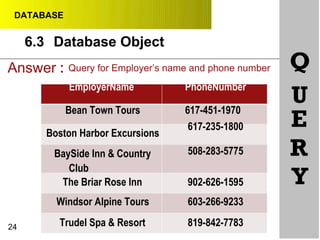 DATABASE
Answer : Query for Employer’s name and phone number Q
EmployerName
Bean Town Tours
Boston Harbor Excursions
BaySide Inn & Country
Club
The Briar Rose Inn
PhoneNumber
617-451-1970
617-235-1800
508-283-5775
902-626-1595
U
E
R
Y
Windsor Alpine Tours 603-266-9233
24 Trudel Spa & Resort 819-842-7783
Database Object6.3
 