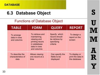 DATABASE
6.3 Database Object S
Functions of Database Object
To design a
report on the
screen
U
M
M
A
R
Y33
To arrange
data in rows
and columns
To describe the
characteristics of
data
To retrieve and
maintaining,
viewing and
printing recors
in adatabase
data in rows
and columns
Allows viewing
one record at a
time
Specify which
record should
be retrieve by
specifying
criteria
Can specify the
fields to be
displayed
To display or
print the data in
the database
 
