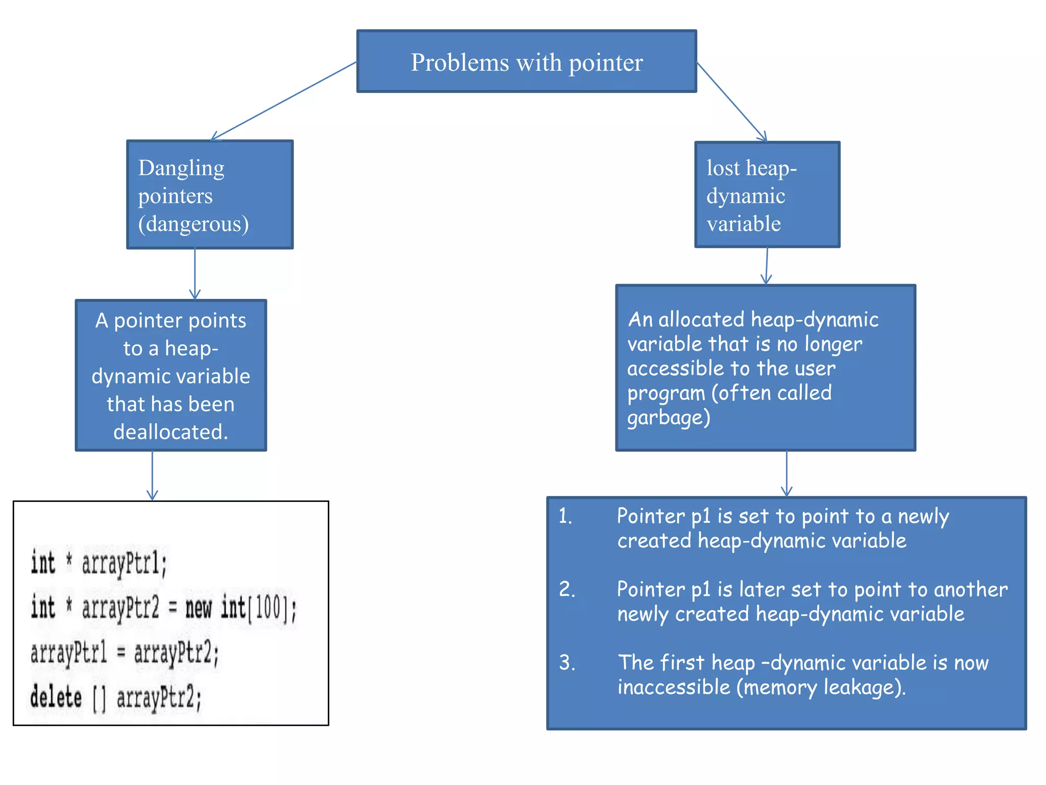 Chapter 6 data types | PPT