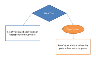Chapter 6 data types | PPTX