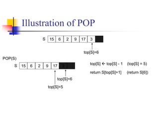 Illustration of POP
15 6 2 9 17 3S
top[S]=6
POP(S)
15 6 2 9 17 3S
top[S]=6
top[S]=5
top[S]  top[S] - 1 (top[S] = 5)
return S[top[S]+1] (return S[6])
3
 
