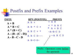 18
Postfix and Prefix Examples
INFIX RPN (POSTFIX) PREFIX
A + B
A * B + C
A * (B + C)
A - (B - (C - D))
A - B - C - D
* A + B C
+ * A B C
-A-B-C D
---A B C D
+ A B
Prefix : Operators come before
the operands
A B +
A B * C +
A B C + *
A B C D---
A B-C-D-
 