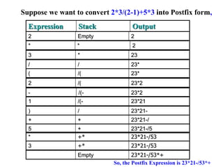 Suppose we want to convert 2*3/(2-1)+5*3 into Postfix form,
So, the Postfix Expression is 23*21-/53*+
2 Empty 2
* * 2
3 * 23
/ / 23*
( /( 23*
2 /( 23*2
- /(- 23*2
1 /(- 23*21
) / 23*21-
+ + 23*21-/
5 + 23*21-/5
3 +* 23*21-/53
Expression Stack Output
* +* 23*21-/53
Empty 23*21-/53*+
 