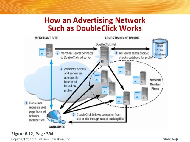 chapter6 e commerce_marketingconcepts how doubleclick works