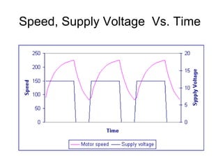 Speed, Supply Voltage  Vs. Time  