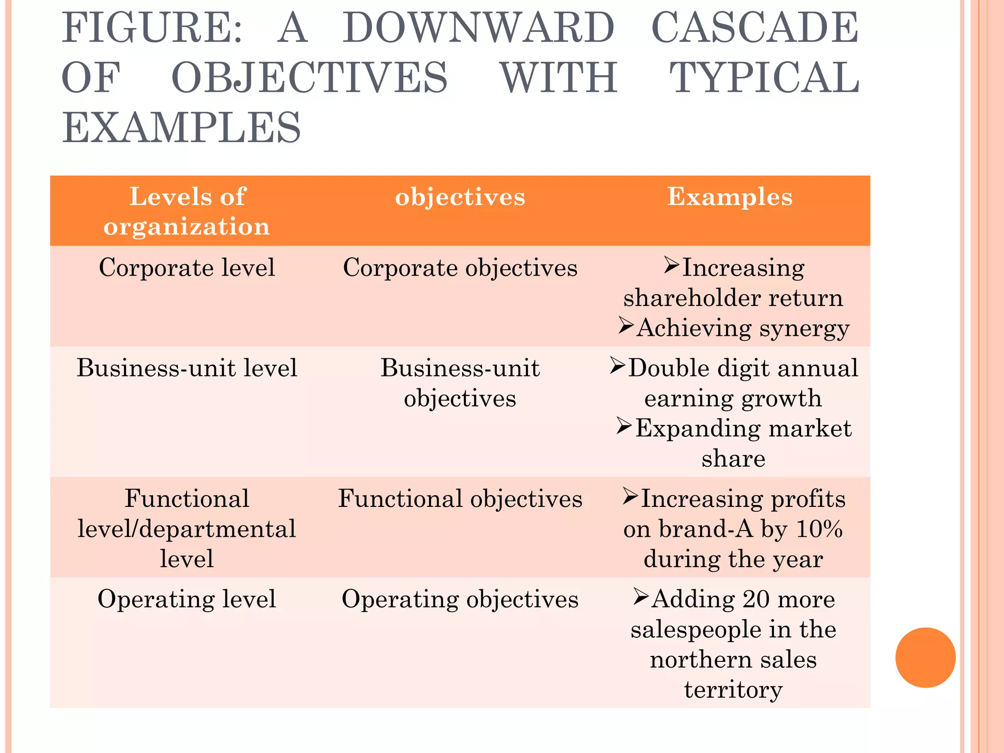 FIGURE: A DOWNWARD CASCADE
OF OBJECTIVES WITH TYPICAL
EXAMPLES
Levels of
organization
objectives Examples
Corporate level Corporate objectives Increasing
shareholder return
Achieving synergy
Business-unit level Business-unit
objectives
Double digit annual
earning growth
Expanding market
share
Functional
level/departmental
level
Functional objectives Increasing profits
on brand-A by 10%
during the year
Operating level Operating objectives Adding 20 more
salespeople in the
northern sales
territory
 