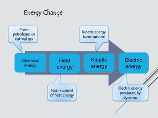 science form 3 chapter 6 CHAPTER 6_F3.pptx