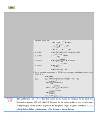 109
Problem
6–17
The cold-drawn AISI 1018 steel bar shown in the ﬁgure is subjected to an axial load
fluctuating between 800 and 3000 lbf. Estimate the factors of safety ny and nf using (a) a
Gerber fatigue failure criterion as part of the designer’s fatigue diagram, and (b) an ASME-
elliptic fatigue failure criterion as part of the designer’s fatigue diagram.
 