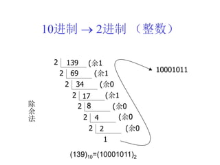 10进制  2进制 （整数）
139
2 (余1
69
2 (余1
34
2 (余0
17
2 (余1
8
2 (余0
4
2 (余0
2
2 (余0
1
10001011
(139)10=(10001011)2
除
余
法
 