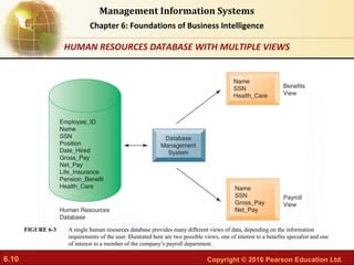 6.10 Copyright © 2016 Pearson Education Ltd.
Management Information Systems
Chapter 6: Foundations of Business Intelligence
A single human resources database provides many different views of data, depending on the information
requirements of the user. Illustrated here are two possible views, one of interest to a benefits specialist and one
of interest to a member of the company’s payroll department.
FIGURE 6-3
HUMAN RESOURCES DATABASE WITH MULTIPLE VIEWS
 