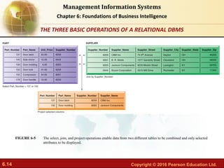 6.14 Copyright © 2016 Pearson Education Ltd.
Management Information Systems
Chapter 6: Foundations of Business Intelligence
The select, join, and project operations enable data from two different tables to be combined and only selected
attributes to be displayed.
FIGURE 6-5
THE THREE BASIC OPERATIONS OF A RELATIONAL DBMS
 