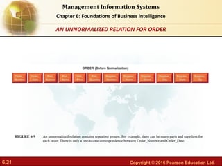 6.21 Copyright © 2016 Pearson Education Ltd.
Management Information Systems
Chapter 6: Foundations of Business Intelligence
An unnormalized relation contains repeating groups. For example, there can be many parts and suppliers for
each order. There is only a one-to-one correspondence between Order_Number and Order_Date.
FIGURE 6-9
AN UNNORMALIZED RELATION FOR ORDER
 