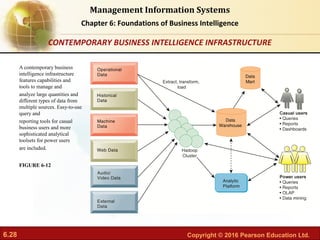 6.28 Copyright © 2016 Pearson Education Ltd.
Management Information Systems
Chapter 6: Foundations of Business Intelligence
A contemporary business
intelligence infrastructure
features capabilities and
tools to manage and
analyze large quantities and
different types of data from
multiple sources. Easy-to-use
query and
reporting tools for casual
business users and more
sophisticated analytical
toolsets for power users
are included.
FIGURE 6-12
CONTEMPORARY BUSINESS INTELLIGENCE INFRASTRUCTURE
 
