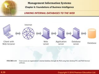 6.39 Copyright © 2016 Pearson Education Ltd.
Management Information Systems
Chapter 6: Foundations of Business Intelligence
Users access an organization’s internal database through the Web using their desktop PCs and Web browser
software.
FIGURE 6-14
LINKING INTERNAL DATABASES TO THE WEB
 