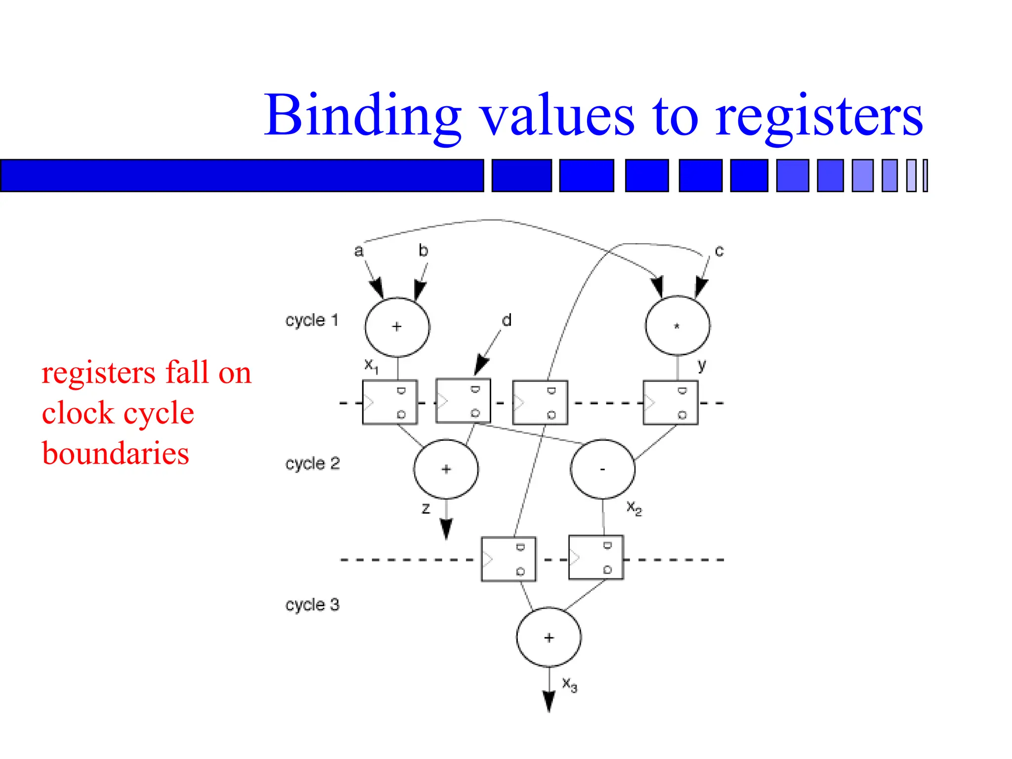 Binding values to registers
registers fall on
clock cycle
boundaries
 