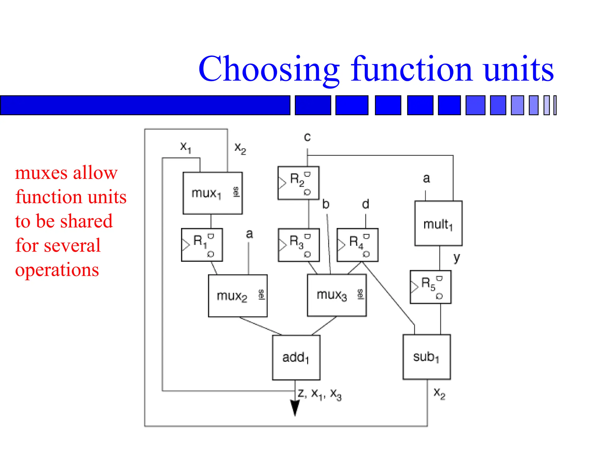 Choosing function units
muxes allow
function units
to be shared
for several
operations
 