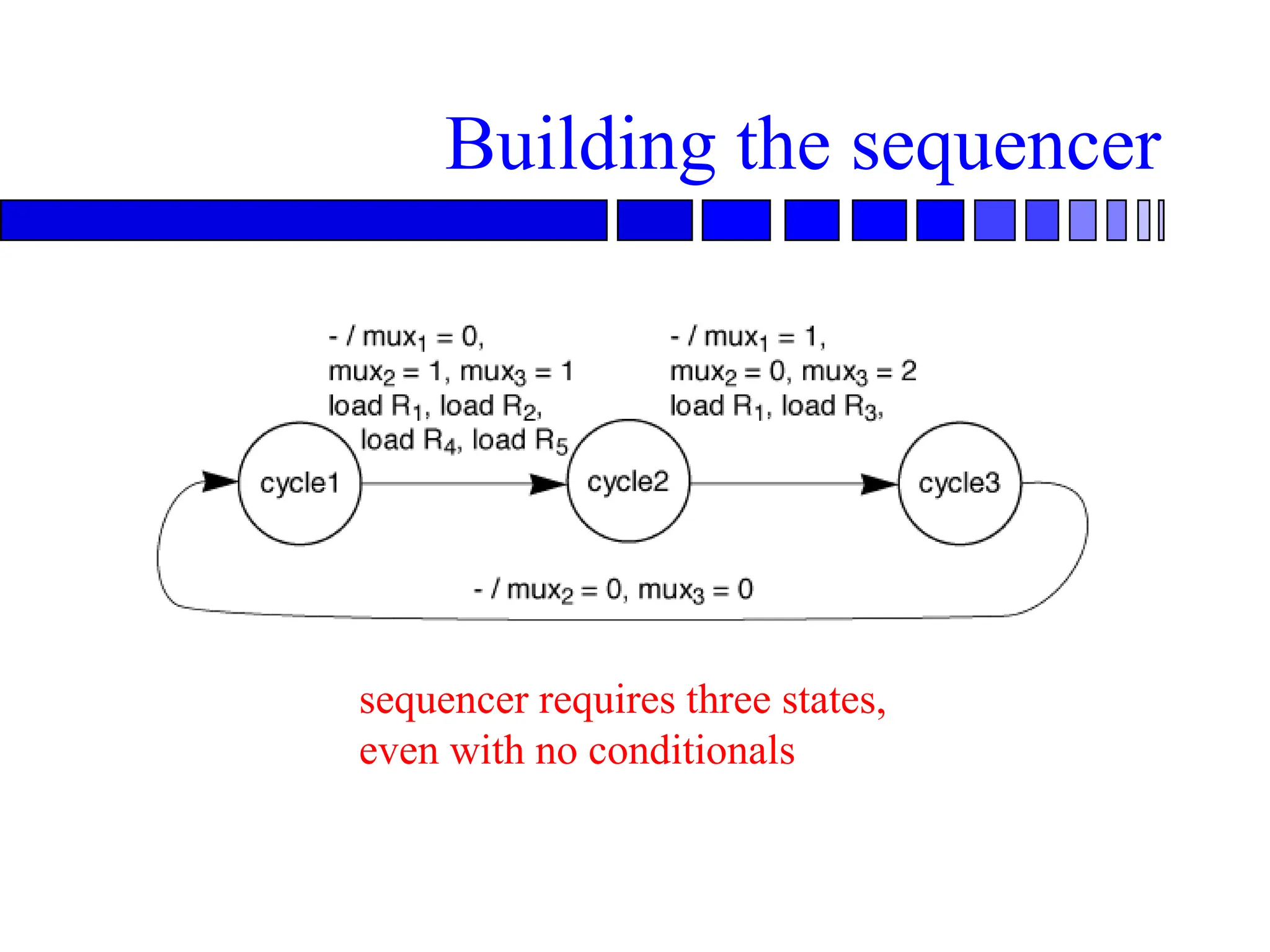 Building the sequencer
sequencer requires three states,
even with no conditionals
 
