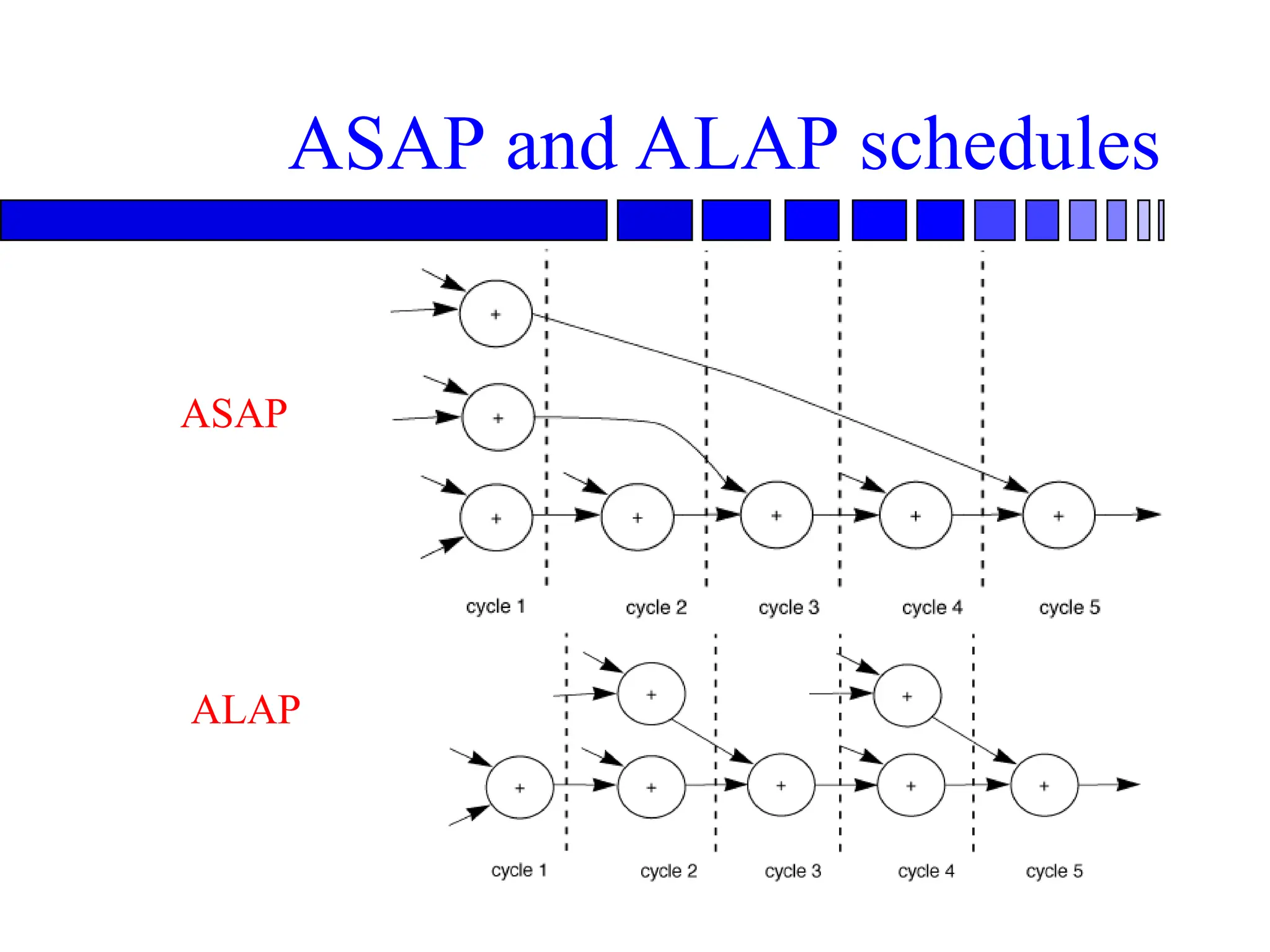 ASAP and ALAP schedules
ASAP
ALAP
 