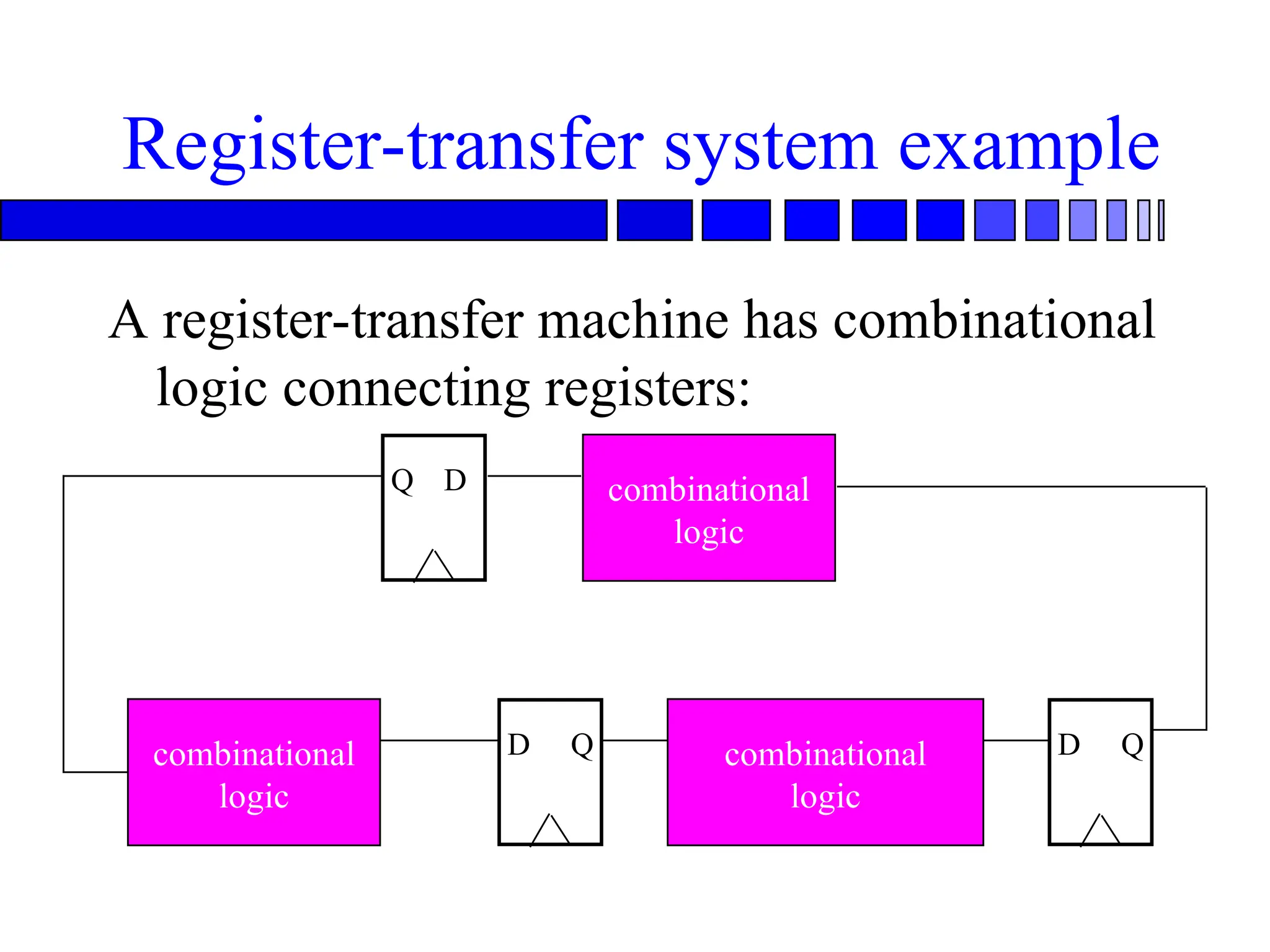 Register-transfer system example
A register-transfer machine has combinational
logic connecting registers:
D
Q combinational
logic
D Q
D Q combinational
logic
combinational
logic
 