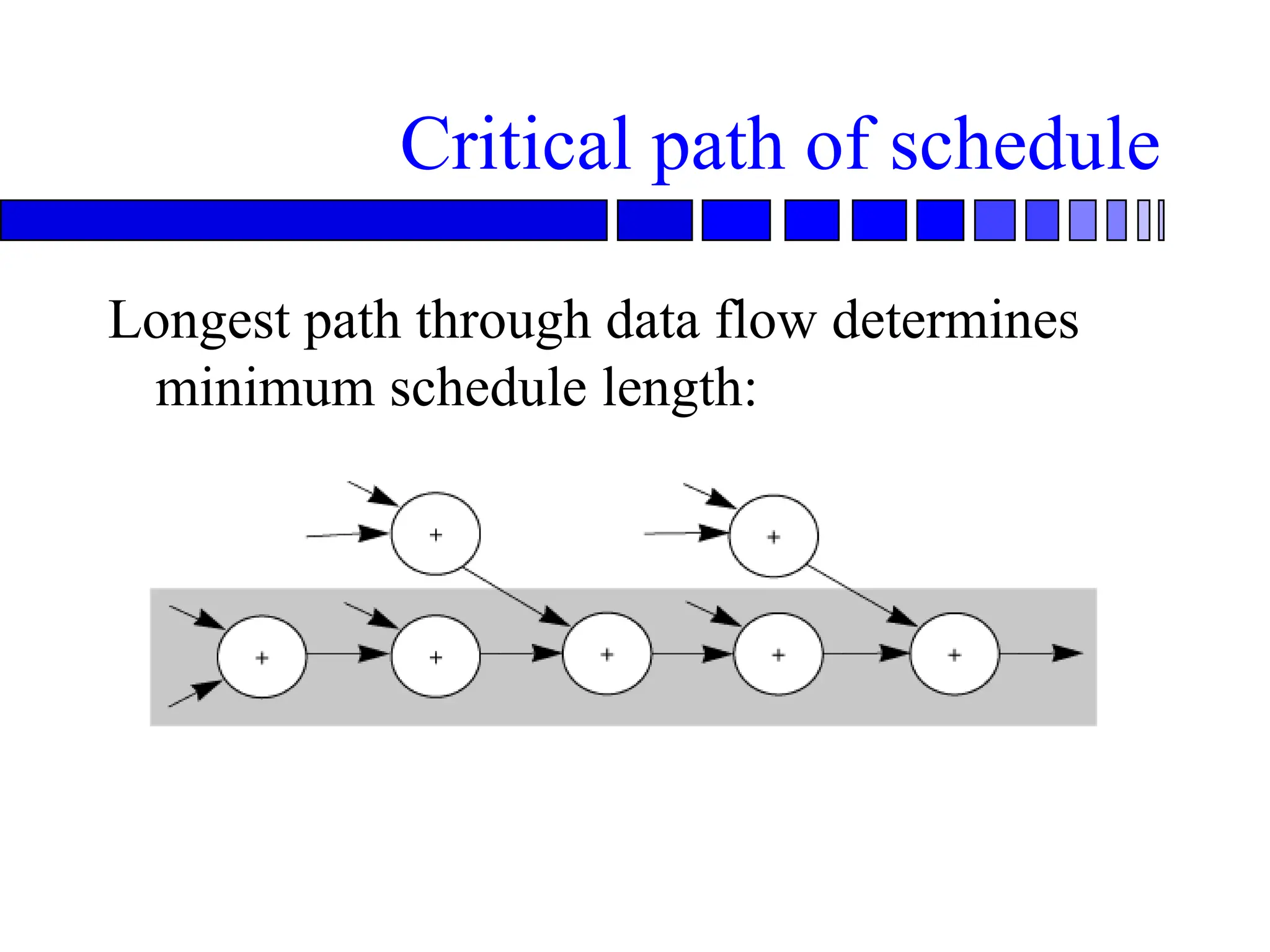 Critical path of schedule
Longest path through data flow determines
minimum schedule length:
 