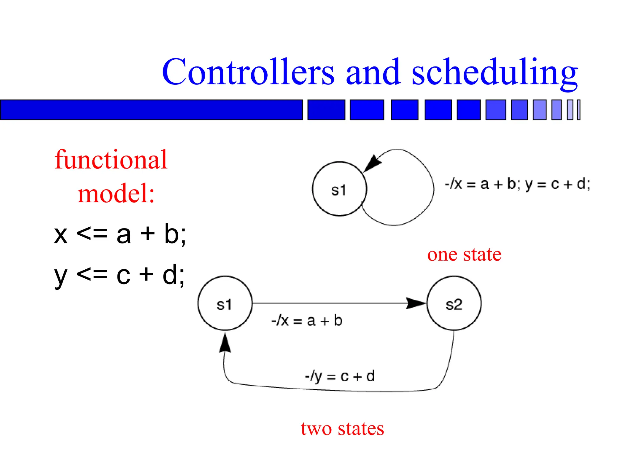 Controllers and scheduling
functional
model:
x <= a + b;
y <= c + d;
one state
two states
 