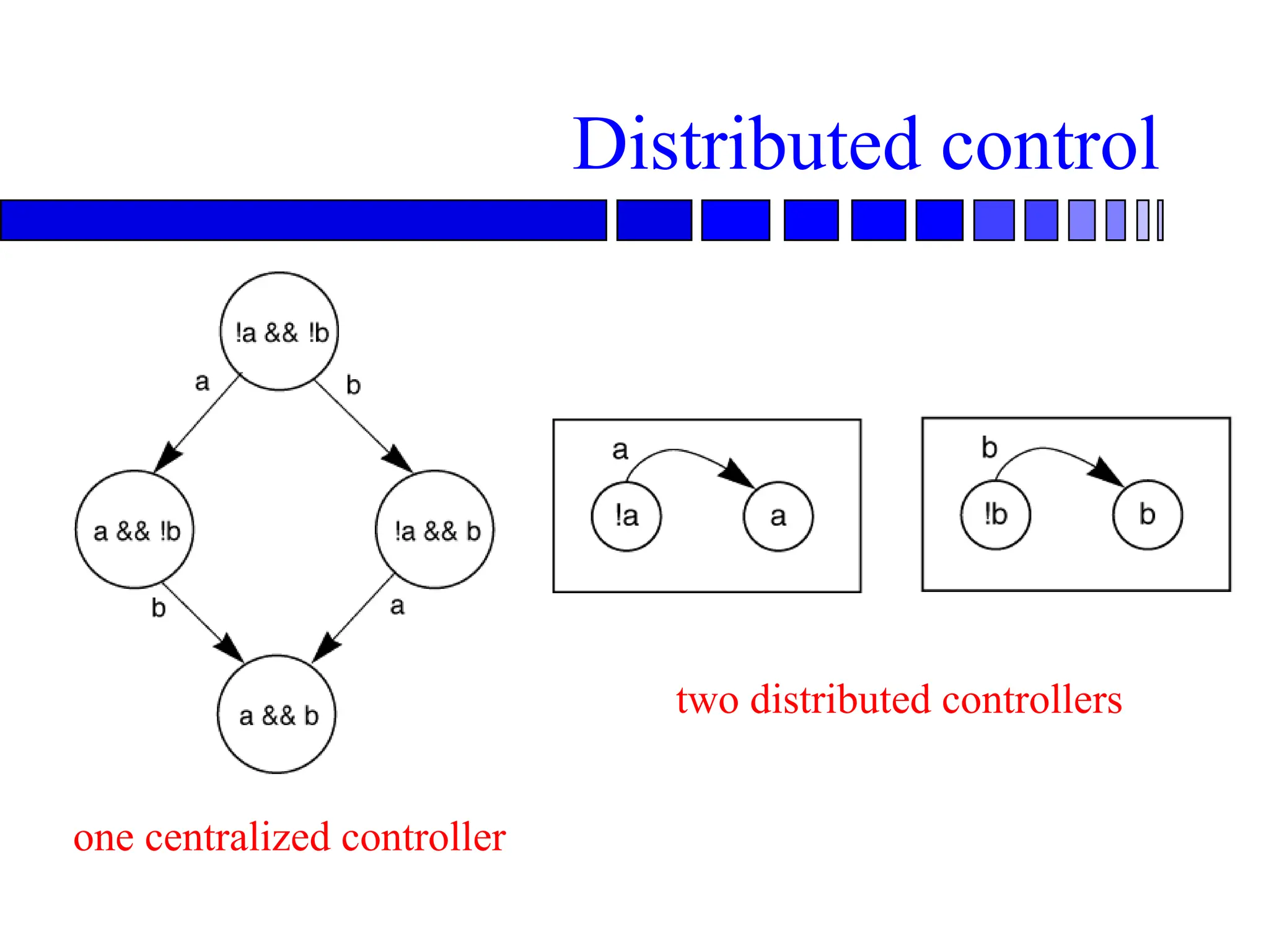 Distributed control
one centralized controller
two distributed controllers
 