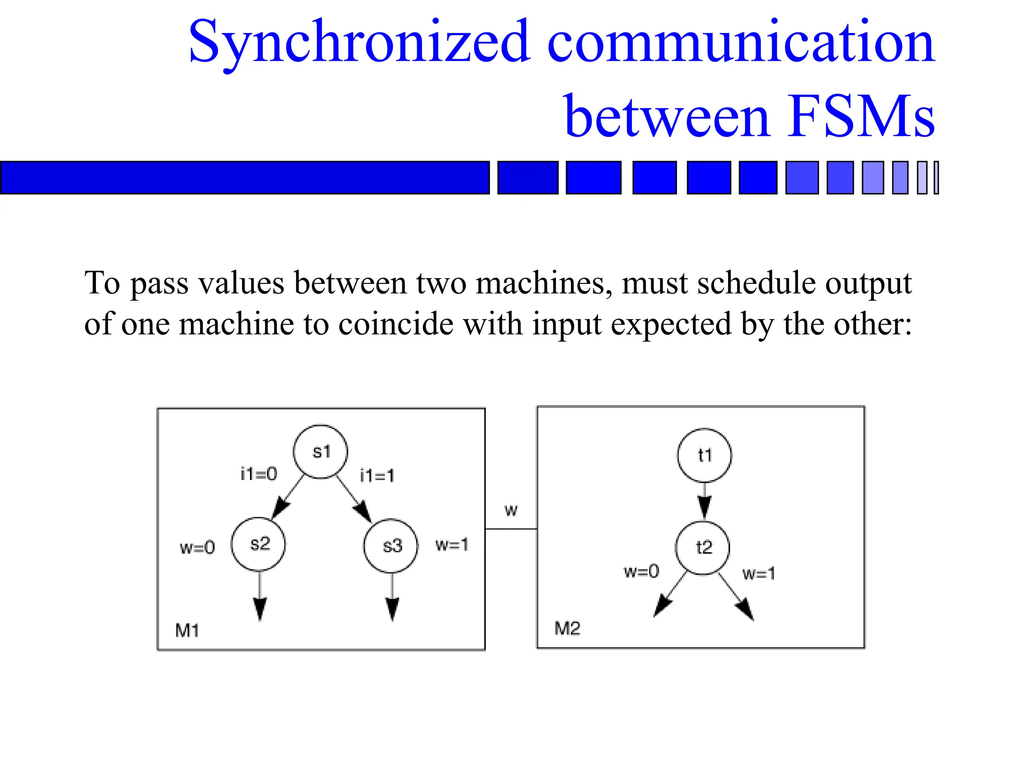 Synchronized communication
between FSMs
To pass values between two machines, must schedule output
of one machine to coincide with input expected by the other:
 
