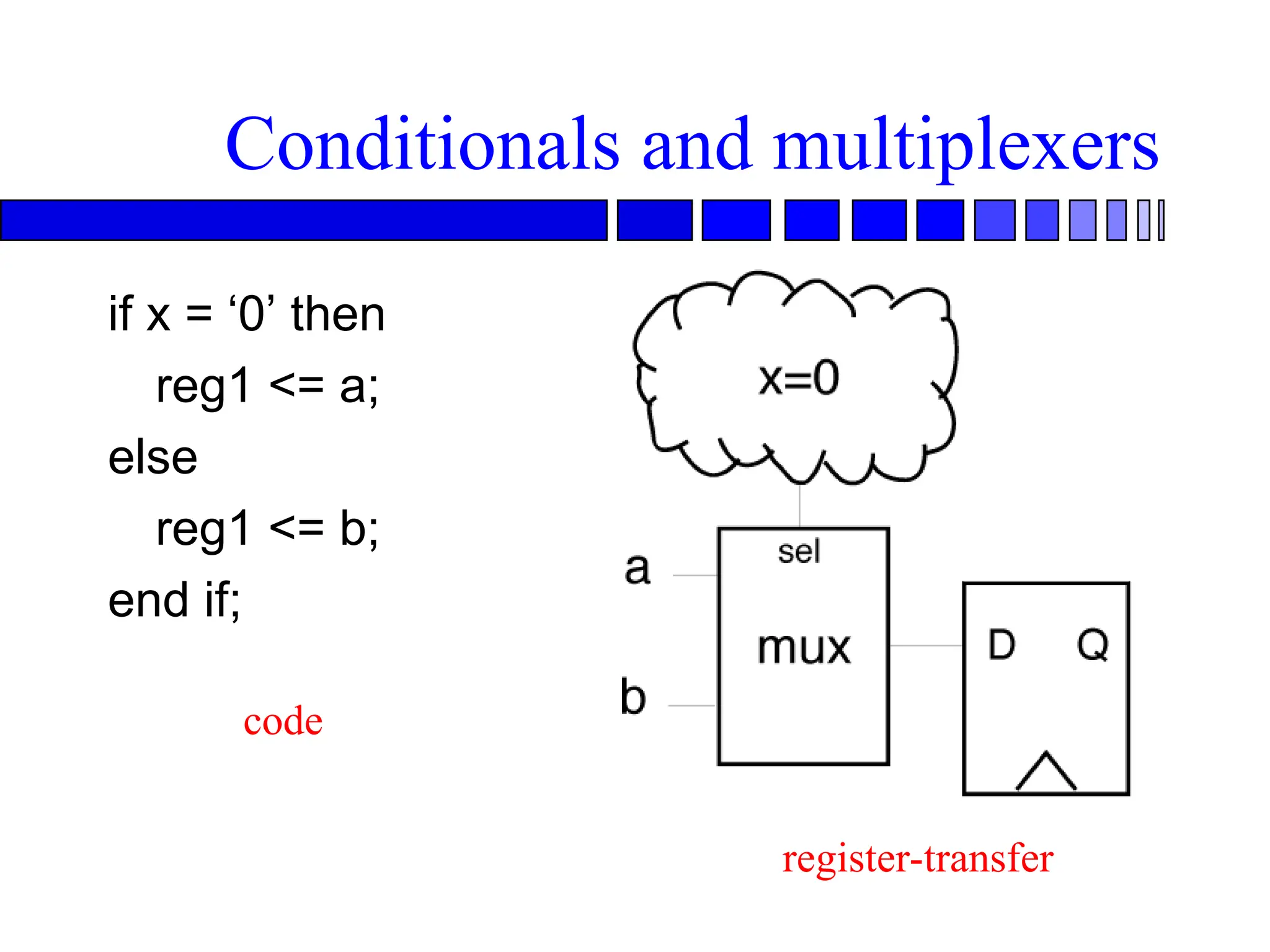 Conditionals and multiplexers
if x = ‘0’ then
reg1 <= a;
else
reg1 <= b;
end if;
code
register-transfer
 
