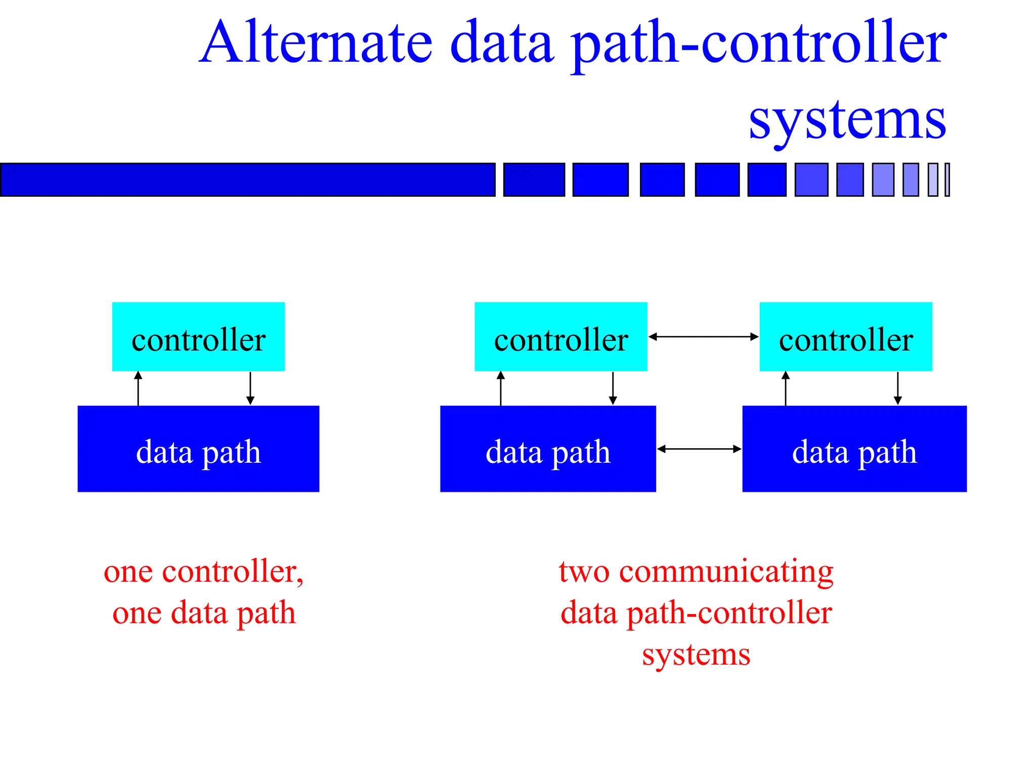 Alternate data path-controller
systems
controller
data path
one controller,
one data path
controller
data path
controller
data path
two communicating
data path-controller
systems
 