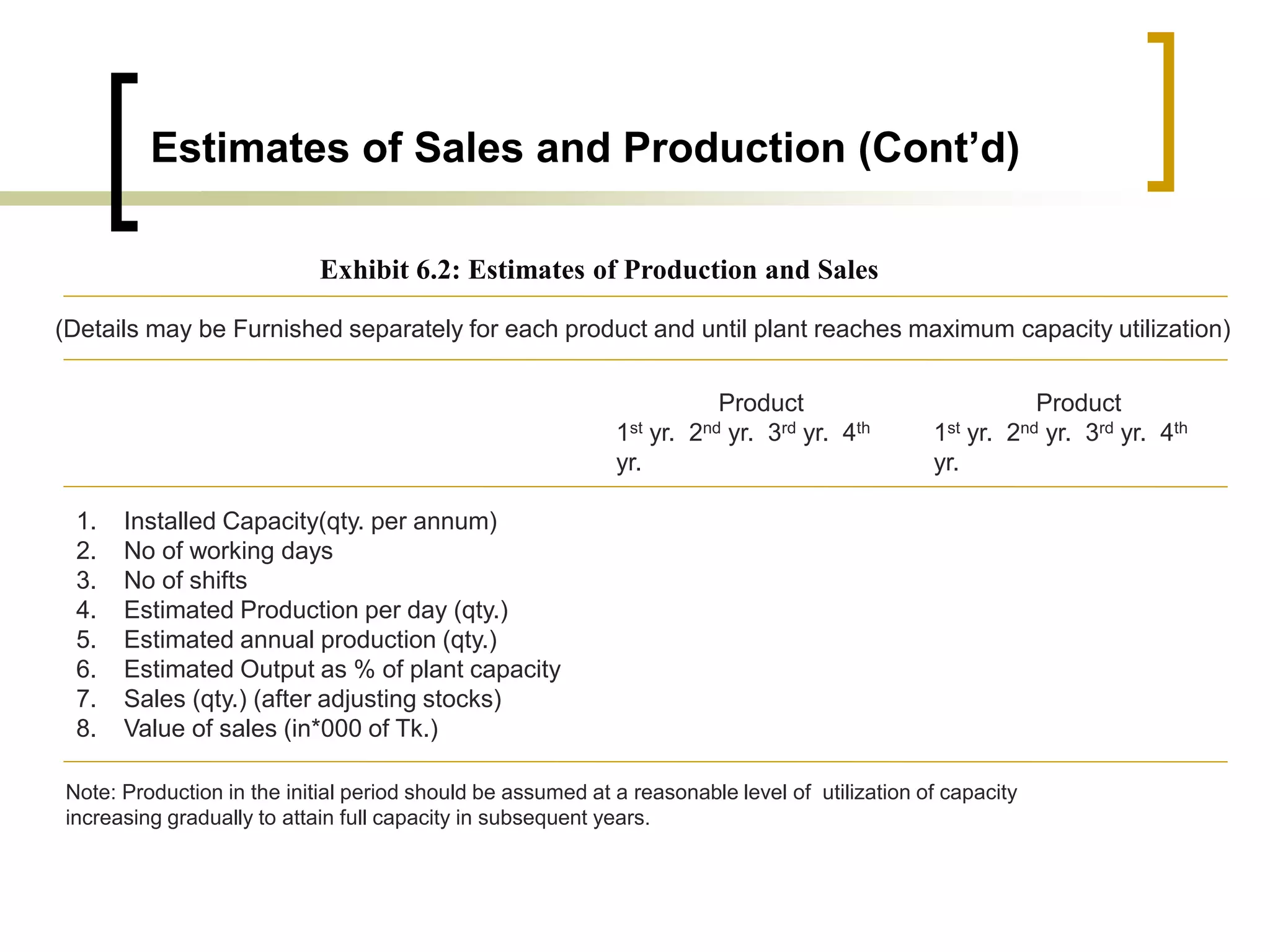 Estimates of Sales and Production (Cont’d)
Exhibit 6.2: Estimates of Production and Sales
(Details may be Furnished separately for each product and until plant reaches maximum capacity utilization)
Product
1st yr. 2nd yr. 3rd yr. 4th
yr.
Product
1st yr. 2nd yr. 3rd yr. 4th
yr.
1. Installed Capacity(qty. per annum)
2. No of working days
3. No of shifts
4. Estimated Production per day (qty.)
5. Estimated annual production (qty.)
6. Estimated Output as % of plant capacity
7. Sales (qty.) (after adjusting stocks)
8. Value of sales (in*000 of Tk.)
Note: Production in the initial period should be assumed at a reasonable level of utilization of capacity
increasing gradually to attain full capacity in subsequent years.
 