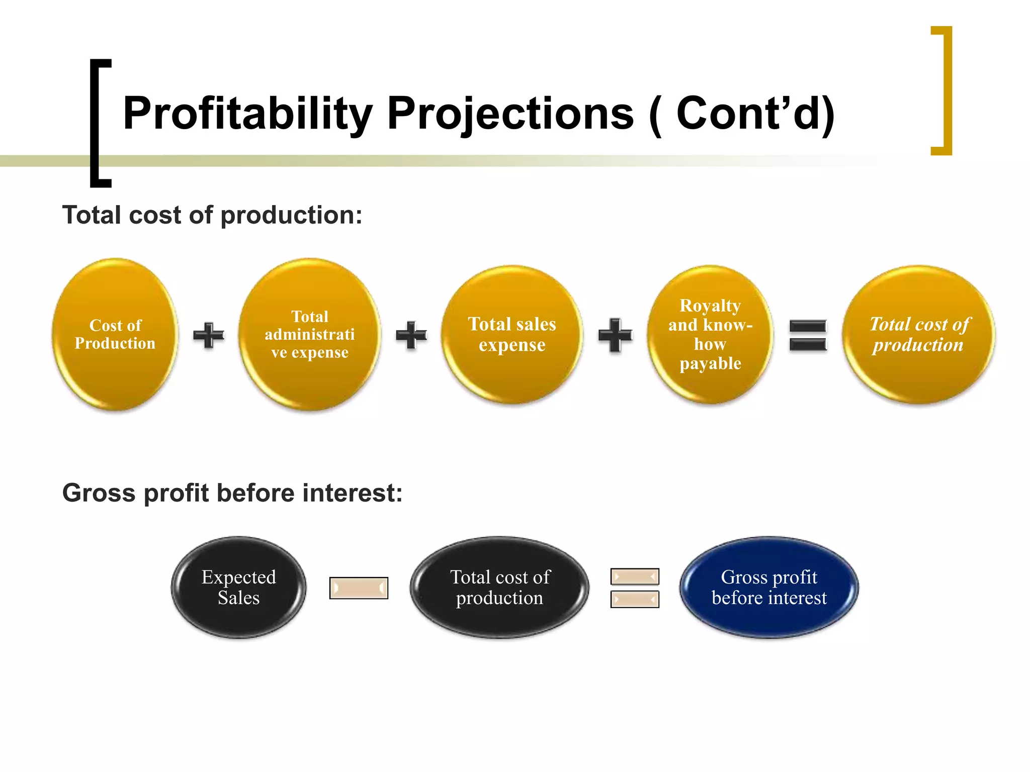 Profitability Projections ( Cont’d)
Total cost of production:
Gross profit before interest:
Cost of
Production
Total
administrati
ve expense
Total sales
expense
Royalty
and know-
how
payable
Total cost of
production
Expected
Sales
Total cost of
production
Gross profit
before interest
 