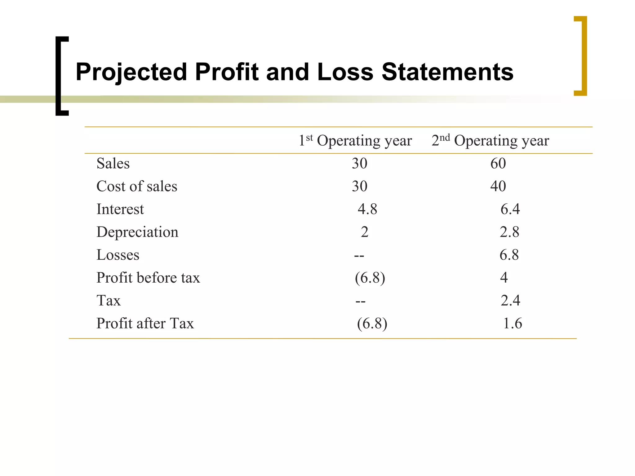 Projected Profit and Loss Statements
1st Operating year 2nd Operating year
Sales 30 60
Cost of sales 30 40
Interest 4.8 6.4
Depreciation 2 2.8
Losses -- 6.8
Profit before tax (6.8) 4
Tax -- 2.4
Profit after Tax (6.8) 1.6
 