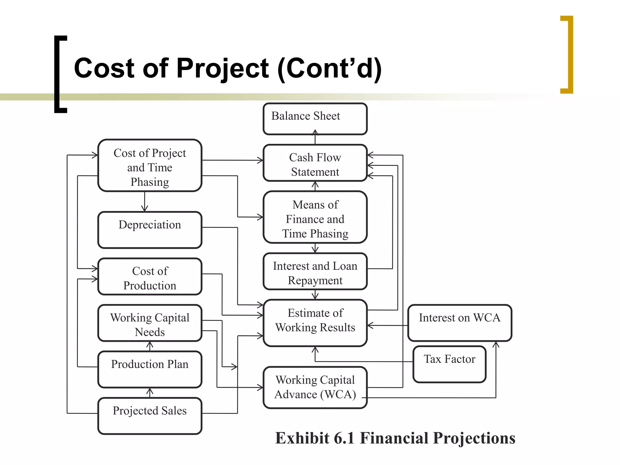 Cost of Project (Cont’d)
Balance Sheet
Projected Sales
Tax Factor
Working Capital
Needs
Depreciation
Means of
Finance and
Time Phasing
Interest and Loan
Repayment
Production Plan
Cost of
Production
Estimate of
Working Results
Working Capital
Advance (WCA)
Cash Flow
Statement
Interest on WCA
Cost of Project
and Time
Phasing
Exhibit 6.1 Financial Projections
 