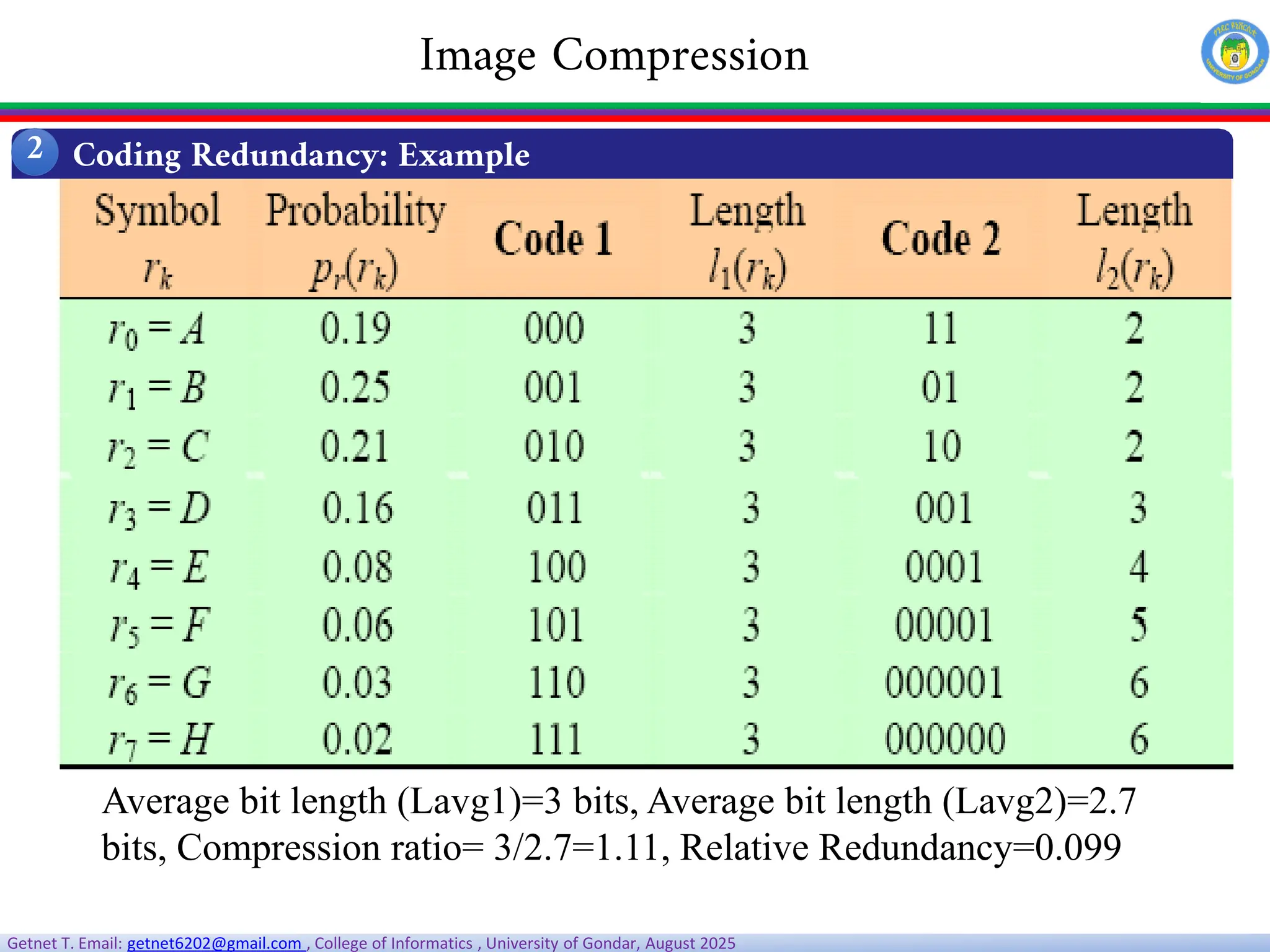 Getnet T. Email: getnet6202@gmail.com , College of Informatics , University of Gondar, August 2025
Average bit length (Lavg1)=3 bits, Average bit length (Lavg2)=2.7
bits, Compression ratio= 3/2.7=1.11, Relative Redundancy=0.099
Coding Redundancy: Example
2
Image Compression
 