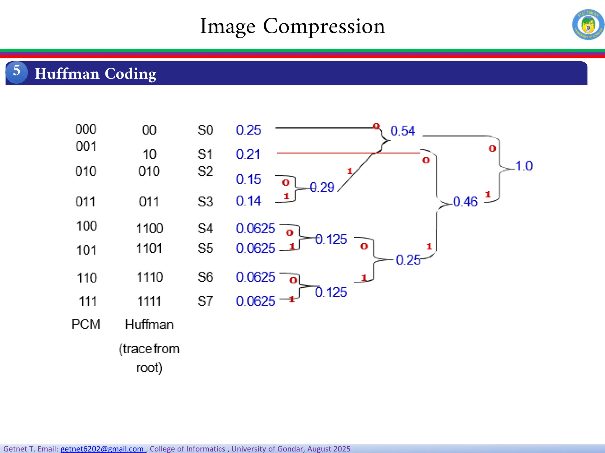 Getnet T. Email: getnet6202@gmail.com , College of Informatics , University of Gondar, August 2025
Huffman Coding
5
Image Compression
 