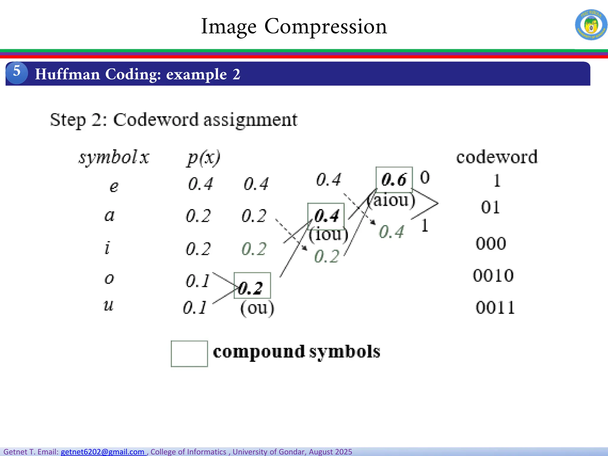 Getnet T. Email: getnet6202@gmail.com , College of Informatics , University of Gondar, August 2025
Huffman Coding: example 2
5
Image Compression
 