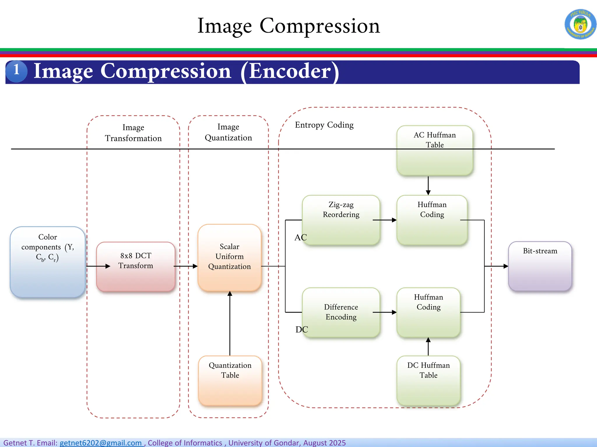 Getnet T. Email: getnet6202@gmail.com , College of Informatics , University of Gondar, August 2025
1
Image Compression
Image Compression (Encoder)
Image
Transformation
Image
Quantization
Entropy Coding
Color
components (Y,
Cb, Cr) 8x8 DCT
Transform
Scalar
Uniform
Quantization
Zig-zag
Reordering
Difference
Encoding
Huffman
Coding
Huffman
Coding
Bit-stream
AC Huffman
Table
DC Huffman
Table
Quantization
Table
DC
AC
 