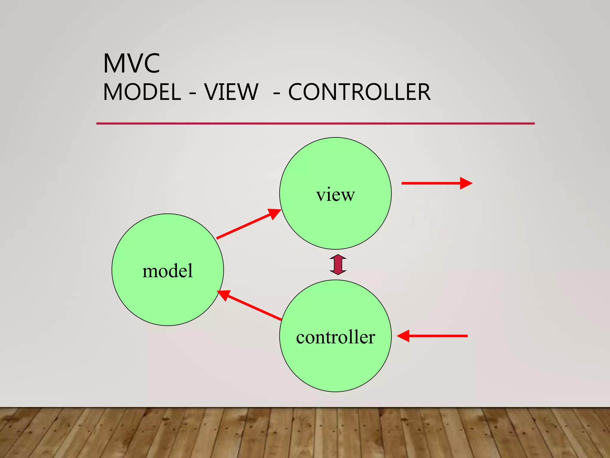 MVC
MODEL - VIEW - CONTROLLER
model
view
controller
 